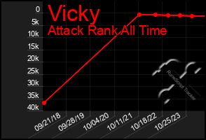 Total Graph of Vicky