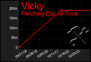 Total Graph of Vicky