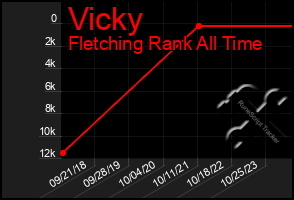 Total Graph of Vicky