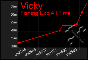 Total Graph of Vicky