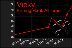 Total Graph of Vicky