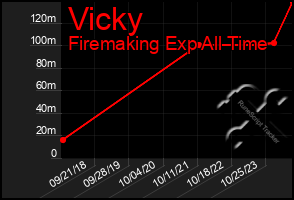 Total Graph of Vicky