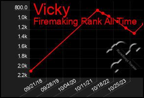 Total Graph of Vicky