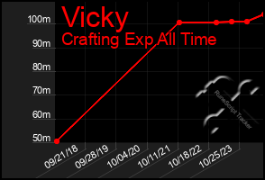 Total Graph of Vicky