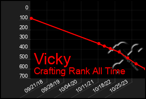 Total Graph of Vicky