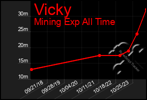 Total Graph of Vicky