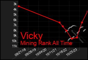 Total Graph of Vicky