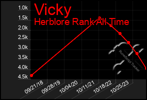 Total Graph of Vicky