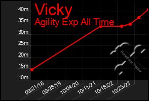 Total Graph of Vicky