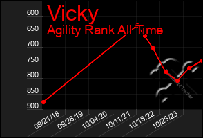 Total Graph of Vicky