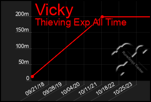 Total Graph of Vicky