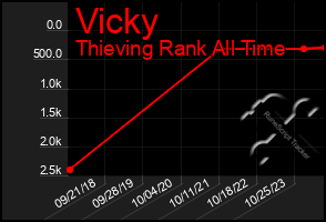 Total Graph of Vicky