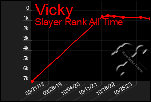 Total Graph of Vicky