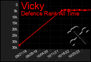 Total Graph of Vicky