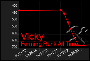 Total Graph of Vicky