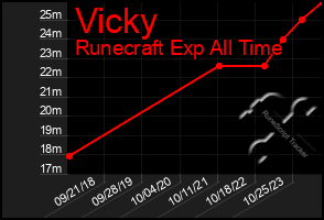 Total Graph of Vicky