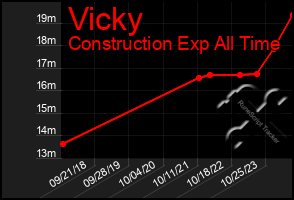 Total Graph of Vicky
