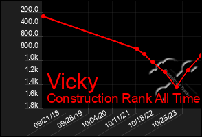 Total Graph of Vicky