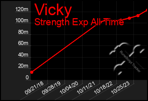 Total Graph of Vicky