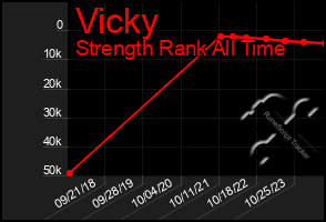 Total Graph of Vicky