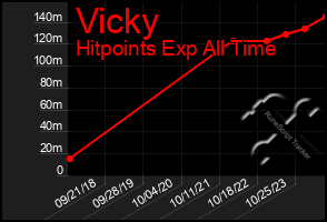 Total Graph of Vicky