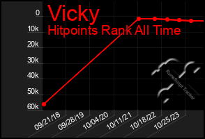 Total Graph of Vicky