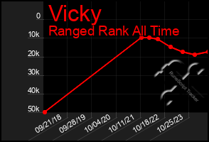 Total Graph of Vicky