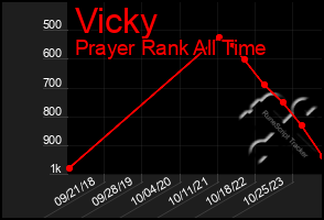 Total Graph of Vicky