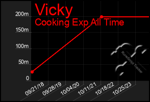 Total Graph of Vicky