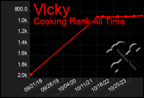 Total Graph of Vicky