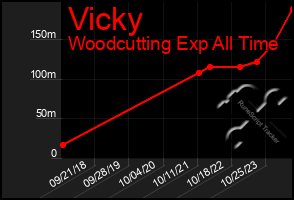 Total Graph of Vicky