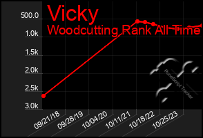 Total Graph of Vicky