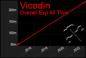 Total Graph of Vicodin