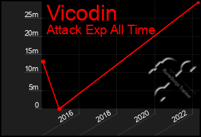 Total Graph of Vicodin