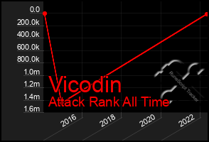 Total Graph of Vicodin