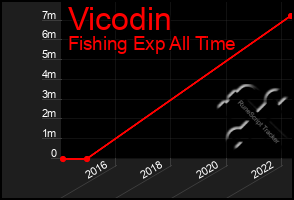 Total Graph of Vicodin