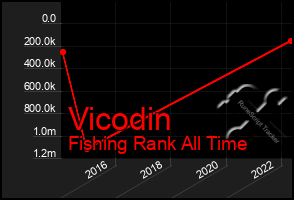 Total Graph of Vicodin