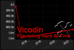 Total Graph of Vicodin