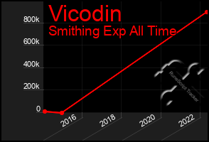 Total Graph of Vicodin