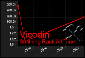 Total Graph of Vicodin