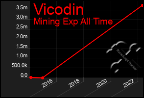 Total Graph of Vicodin