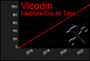 Total Graph of Vicodin