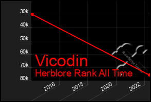 Total Graph of Vicodin