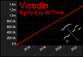 Total Graph of Vicodin