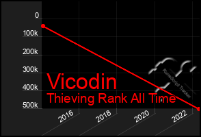 Total Graph of Vicodin