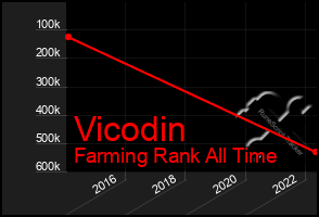 Total Graph of Vicodin