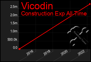 Total Graph of Vicodin