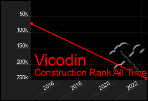 Total Graph of Vicodin