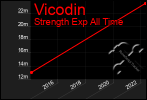 Total Graph of Vicodin