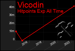 Total Graph of Vicodin